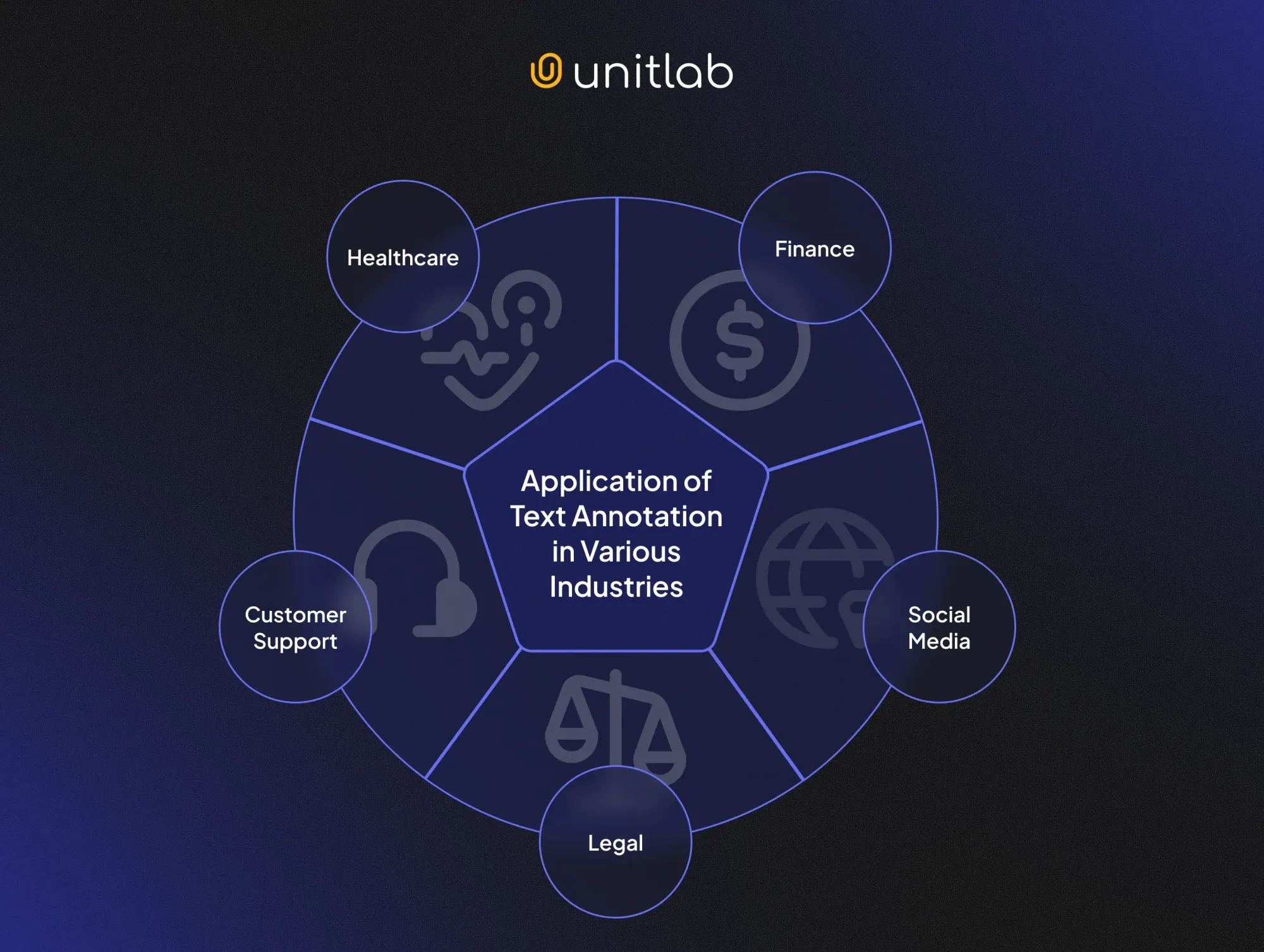 Text Annotation Applications | Unitlab Annotate