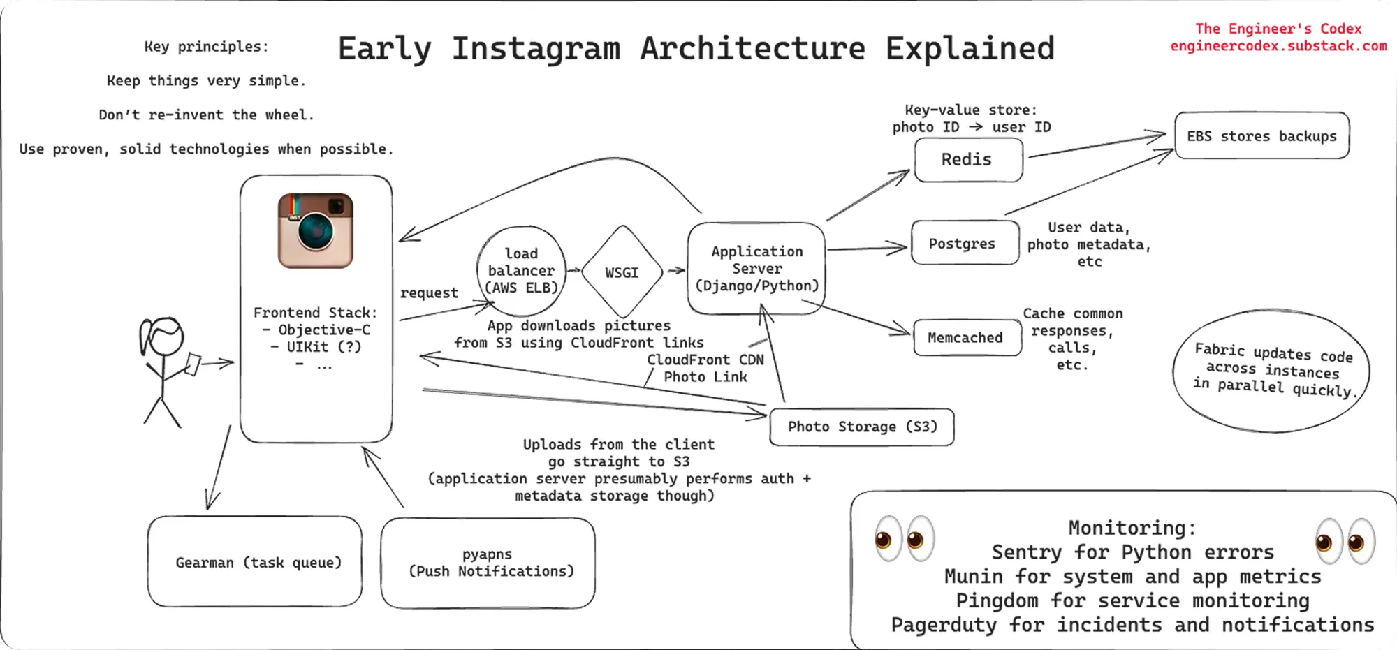 Instagram Stack | Engineer's Codex