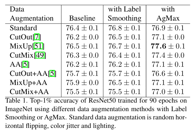 Figure 3: Accuracy of ResNet50 trained on ImageNet using different data augmentation methods.