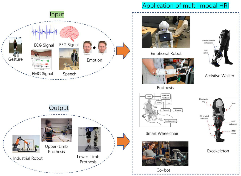 Figure 7: Application of multi-modal human-robot interaction.