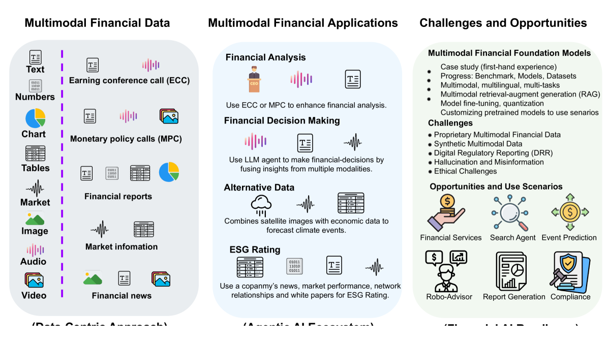Figure 16: An overview of multimodal FinApps.