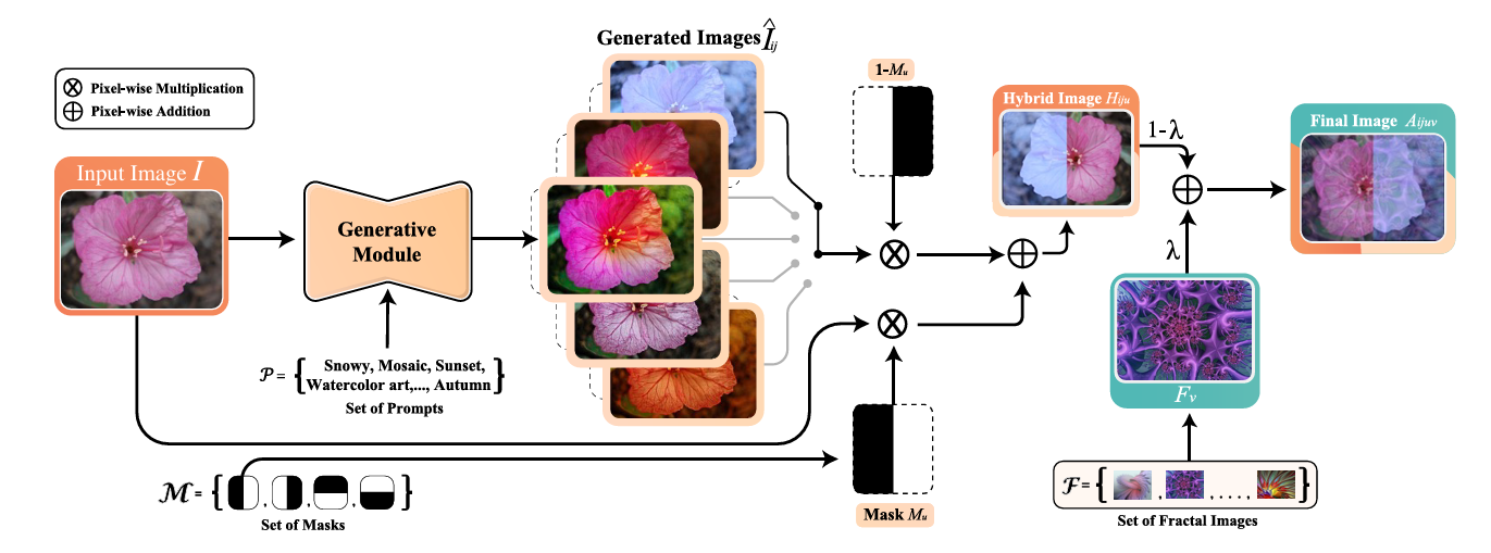 Figure 24: Illustrates DiffuseMix a data augmentation pipeline.