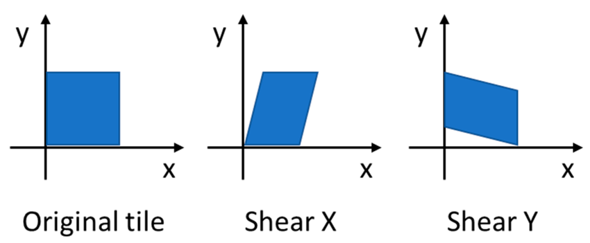 Figure 7: Shear transformation in 2 directions.