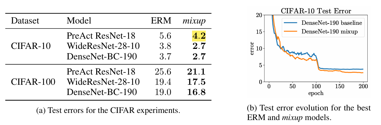 Figure 13: Test errors for ERM and mixup on the CIFAR experiments.