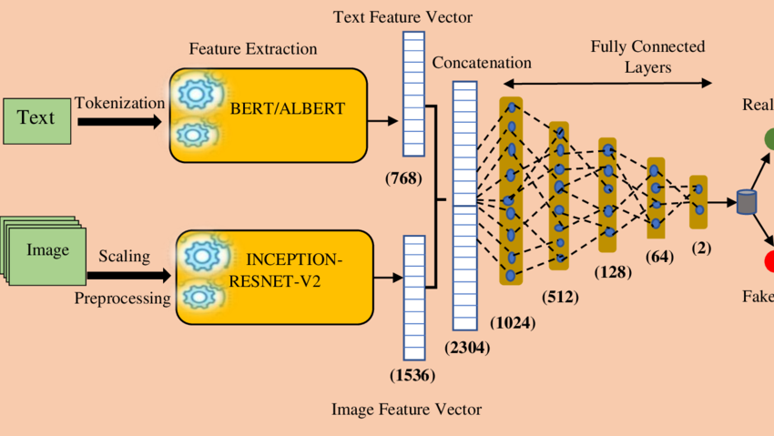 Figure 4: Architecture of multimodal early fusion.