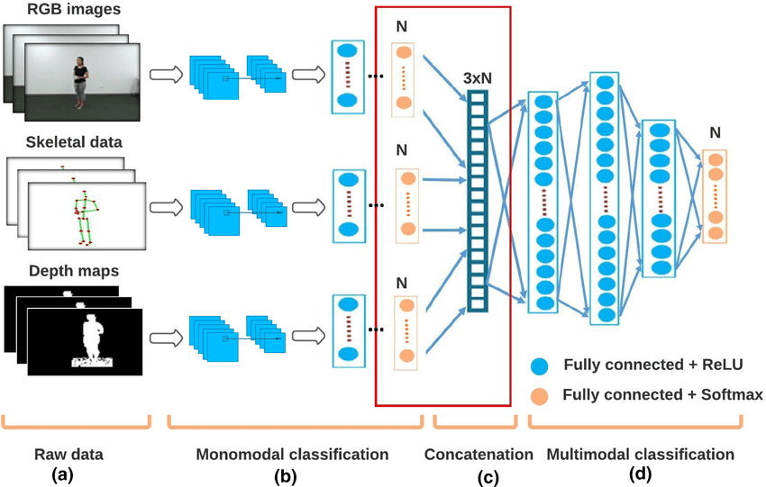 Figure 5: Architecture for late fusion.
