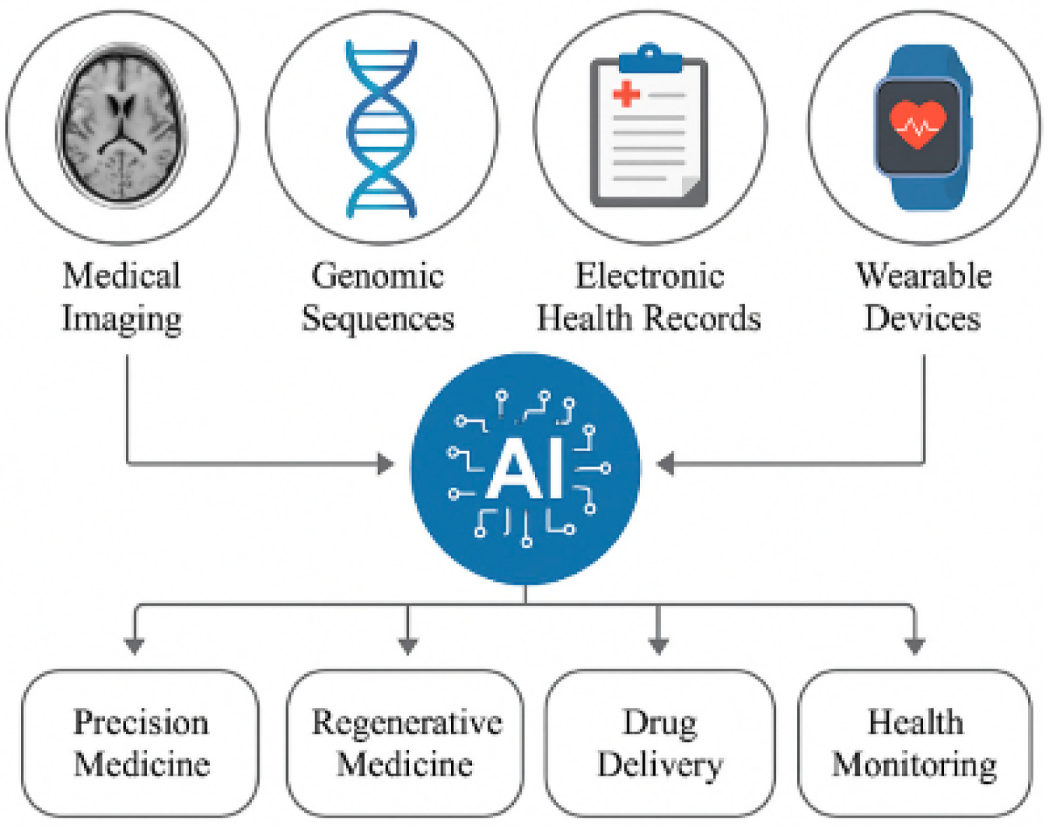 Figure 5: Multimodal AI in biomedicine.