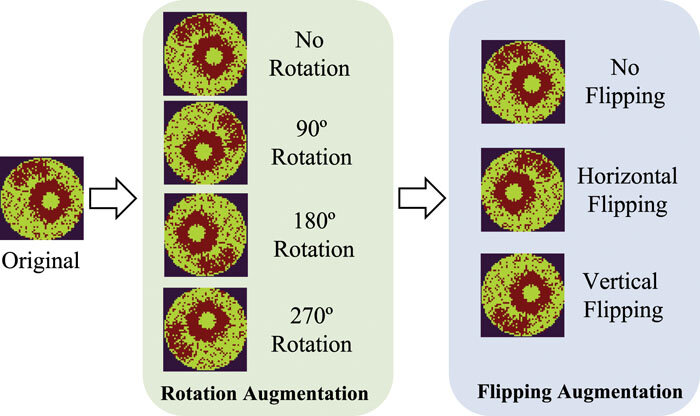 Figure 5: Comprising rotation and flipping transformations, the original defect pattern label remains unchanged after the data augmentation.