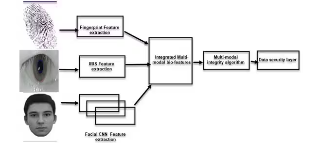 Figure 17: Multimodal biometrics authentication system.