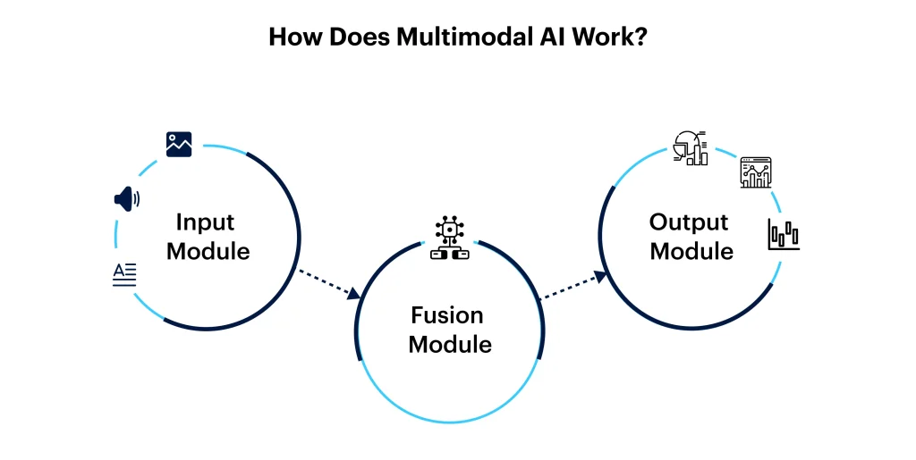 Figure 2: Process for multimodal AI.