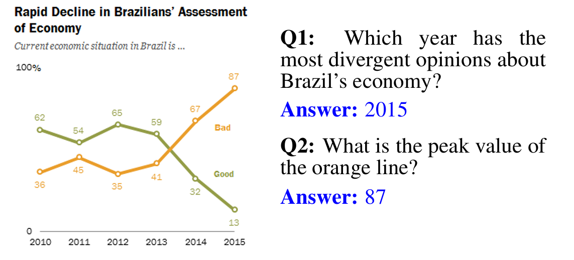 Figure 10: Sample questions from the ChartQA benchmark.