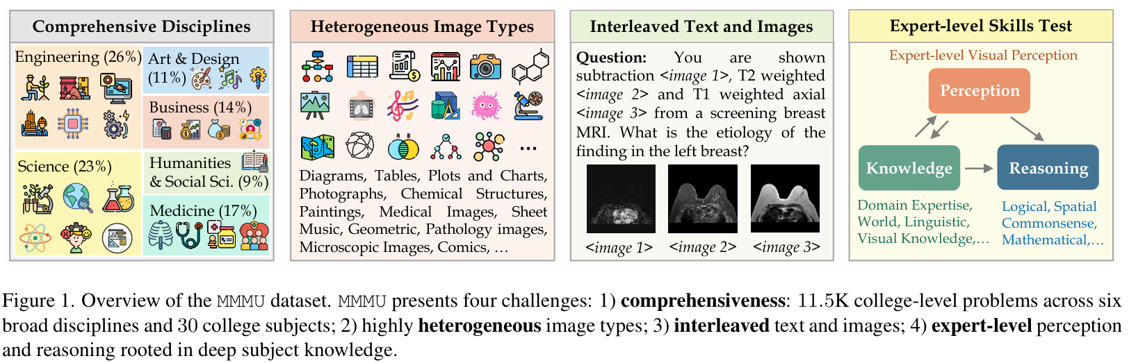 Figure 7: Overview of the MMMU benchmark for testing expert-level perception and reasoning in AI models.