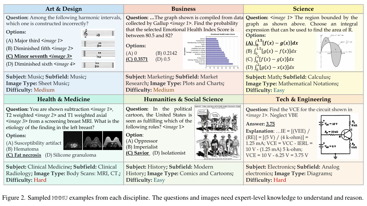 Figure 6: Sampled MMMU examples from each discipline.