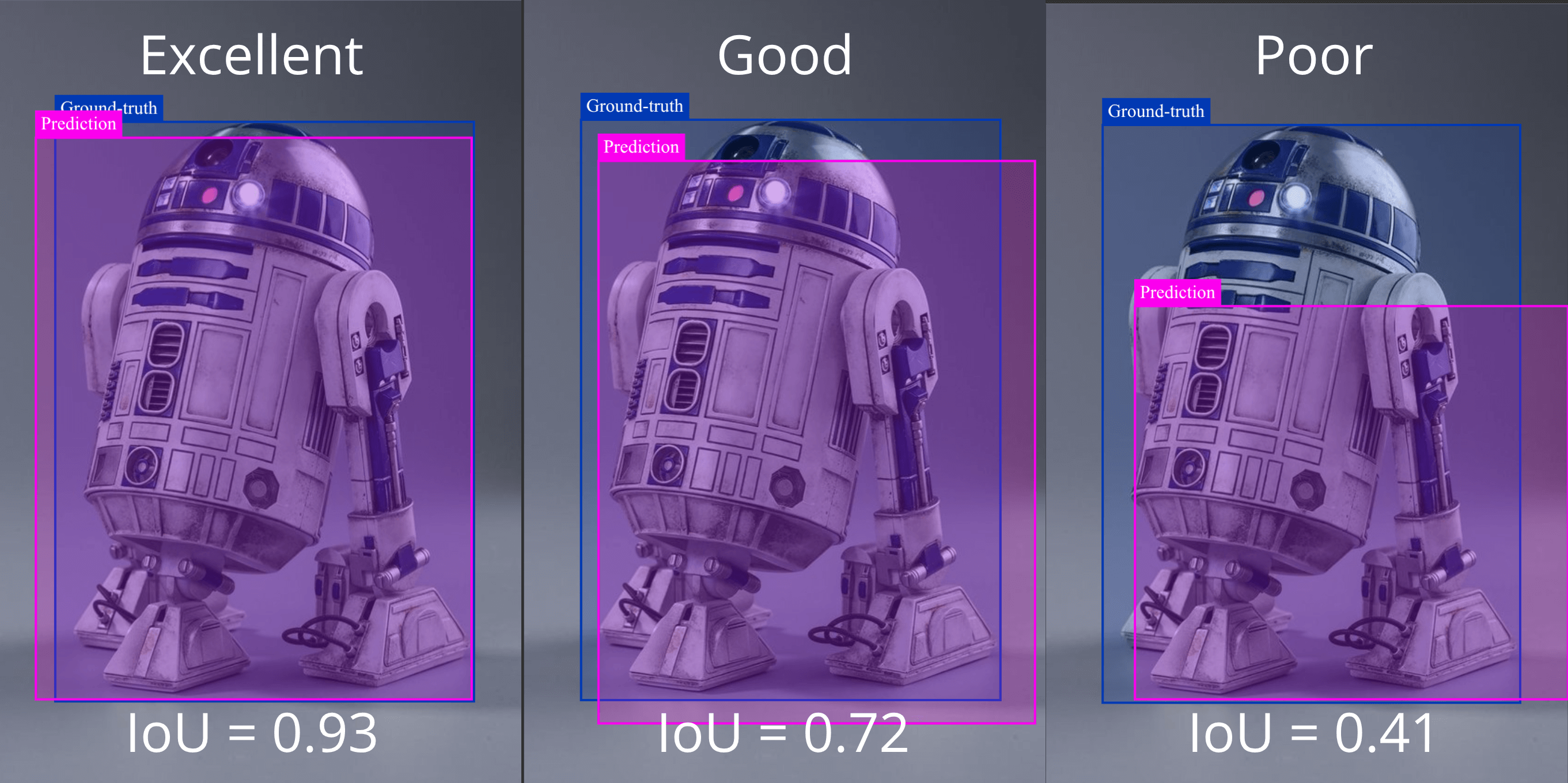 Figure 3. Different bounding boxes with different IoU scores