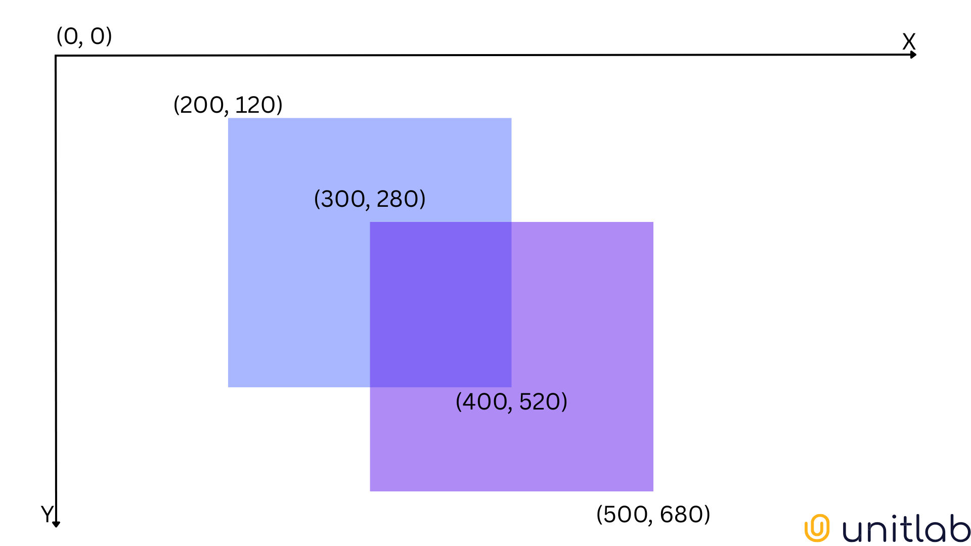 Figure 4. An example ground-truth and predicted bounding box in the coordinates