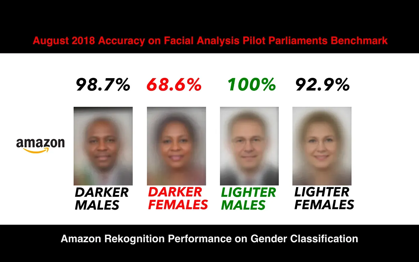 Amazon Rekognition Performance with Gender and Racial Bias