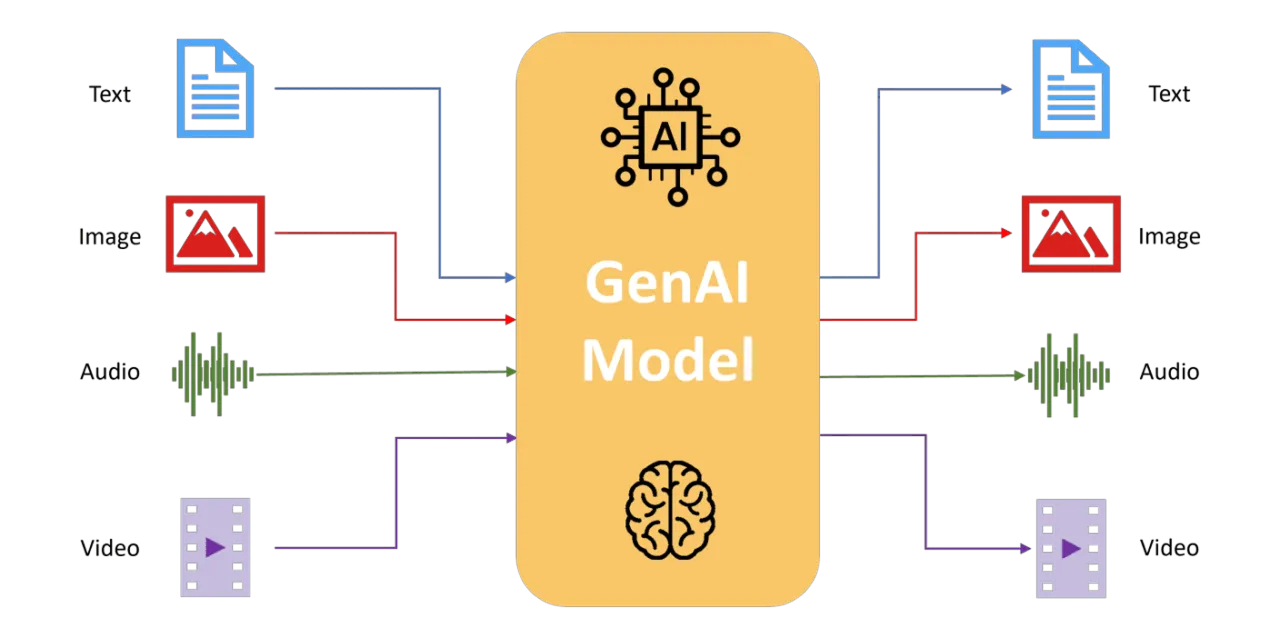 Figure 1: Illustration of the multimodal AI models.