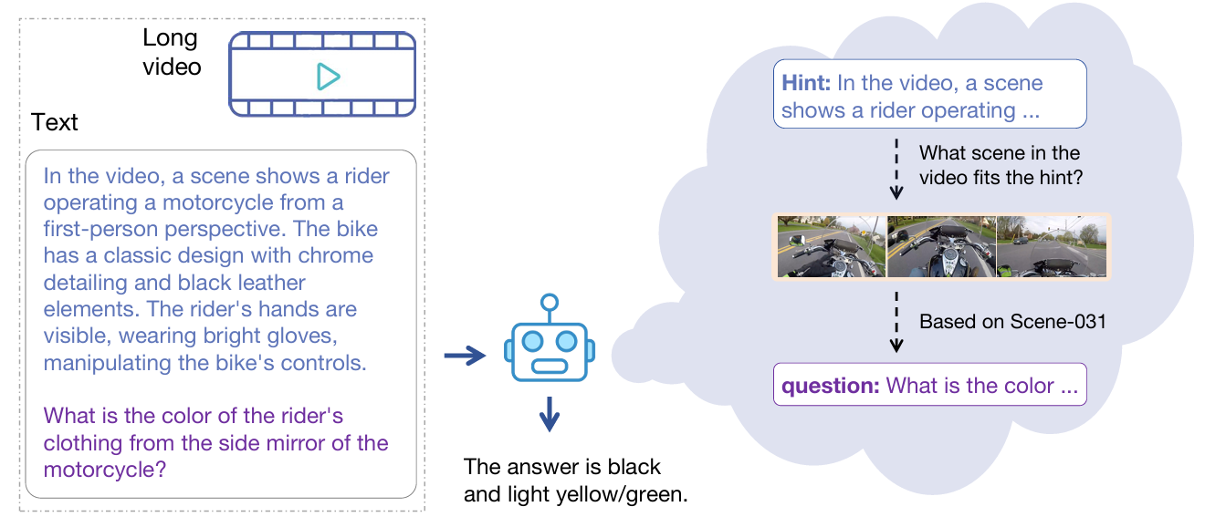 Figure 14: The overview of answering the question in Vript-RR, which is an end-to-end process.