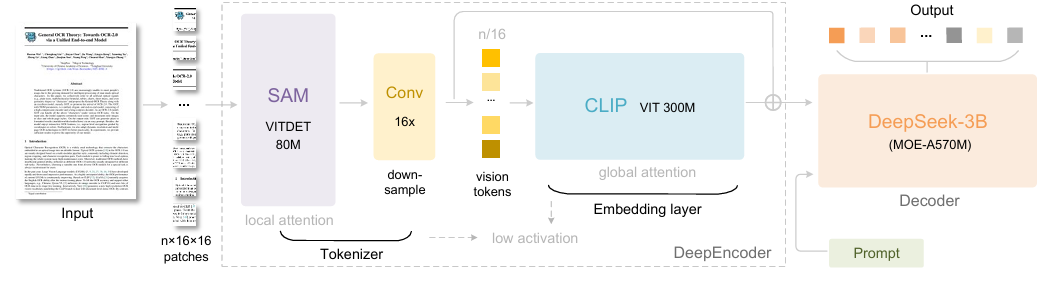 Figure 9: The architecture of DeepSeek-OCR.