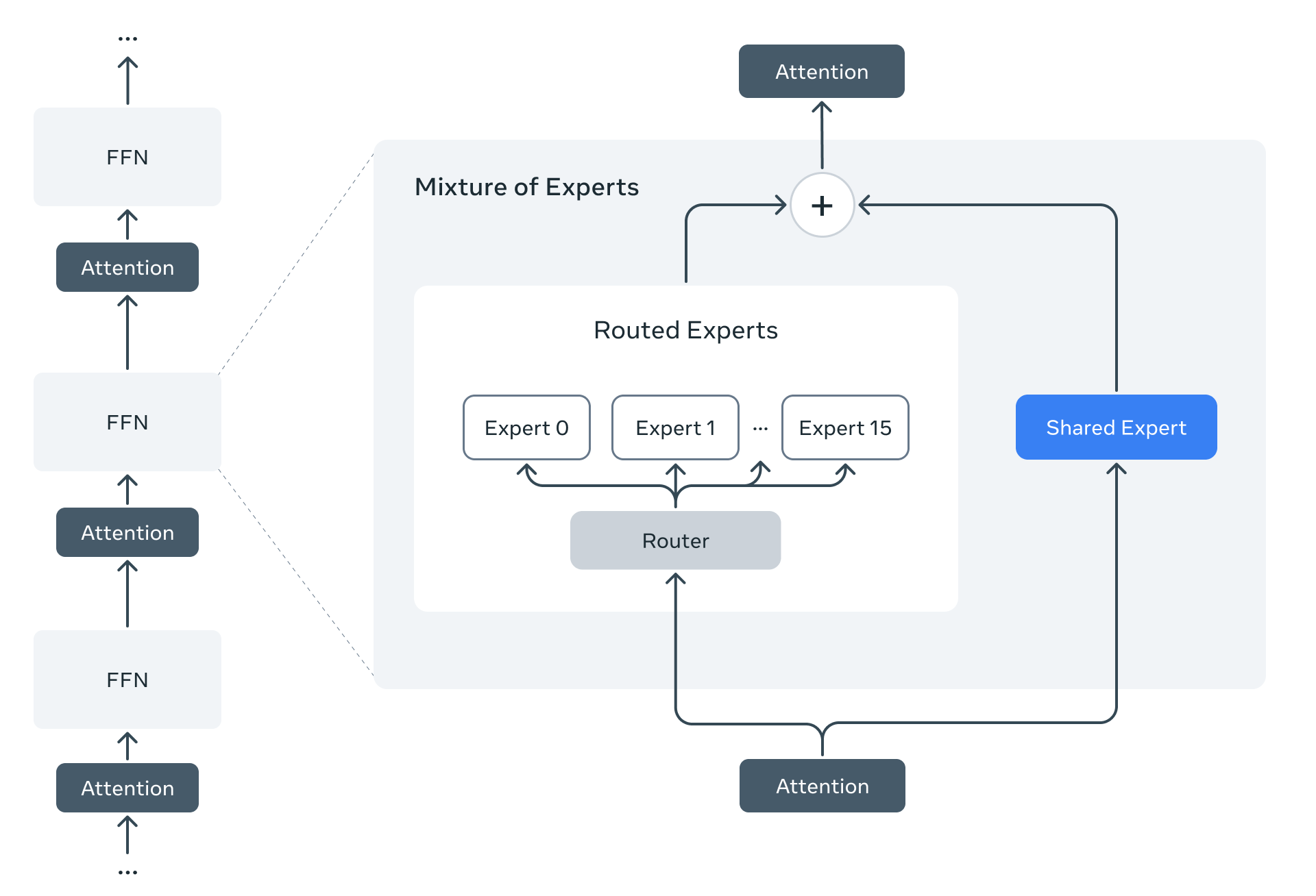 Figure 2: Llama 4 models with a mixture-of-experts (MoE) architecture.