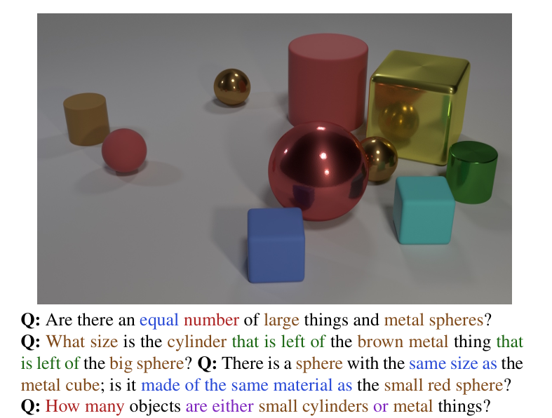Figure 4: A sample image and questions from CLEVR.&nbsp;