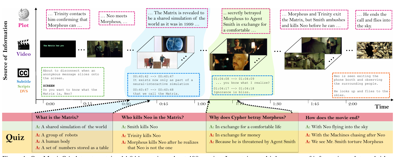 Figure 6: Example Q&As from The Matrix and localize them in the timeline.