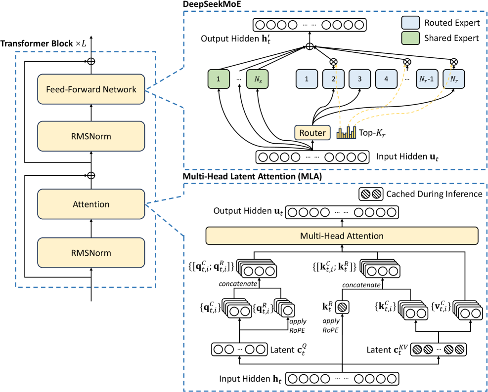Figure 3: Illustration of the basic architecture of DeepSeek-V3.