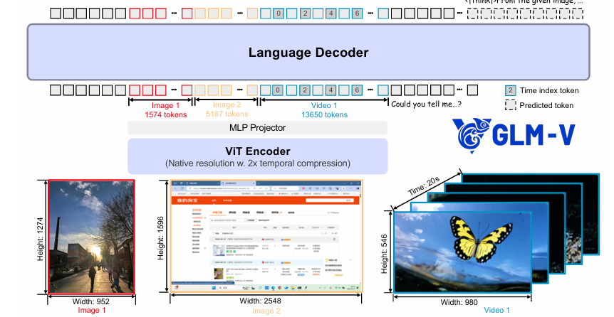 Figure 7: The shared architecture of GLM-4.1V-Thinking, GLM-4.5V and GLM-4.6V
