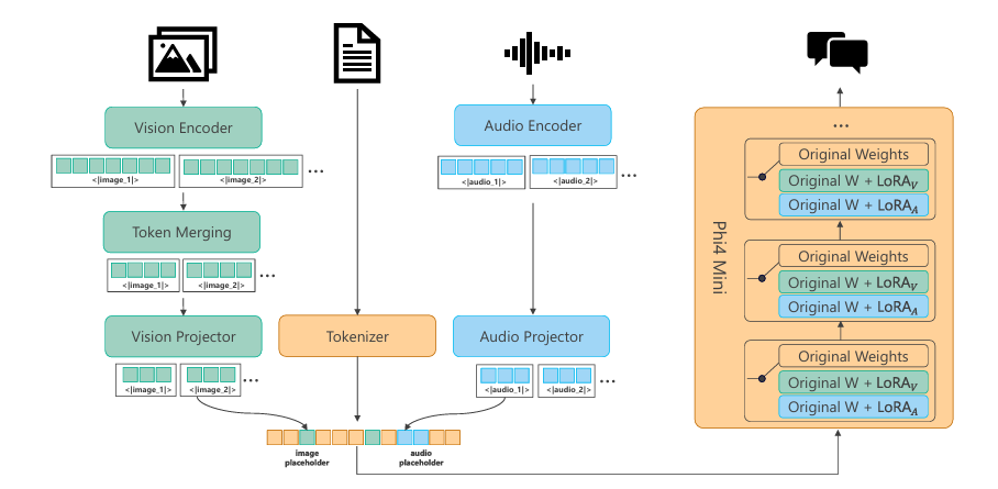 Figure 8: An overview of the Multimodal architecture for Phi-4-Multimodal.