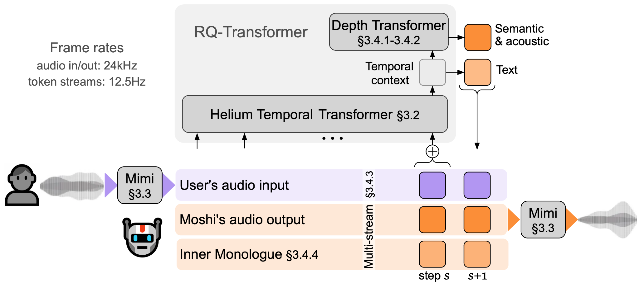 Figure 12: Overview of Moshi.