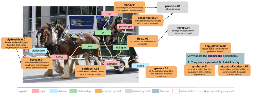 Figure 2: An example image from the Visual Genome dataset with its region descriptions, QA, objects, attributes, and relationships canonicalized.