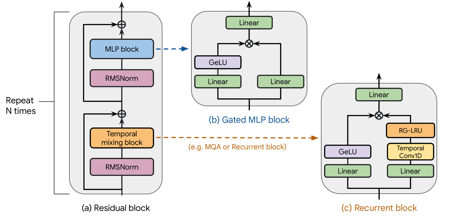 Figure 10: Gemma 3 architecture.