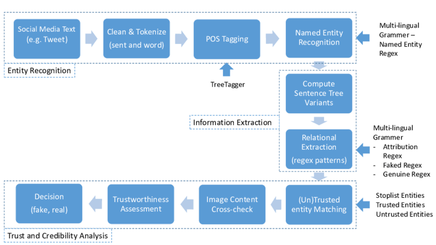 Typical Multi-modal NER