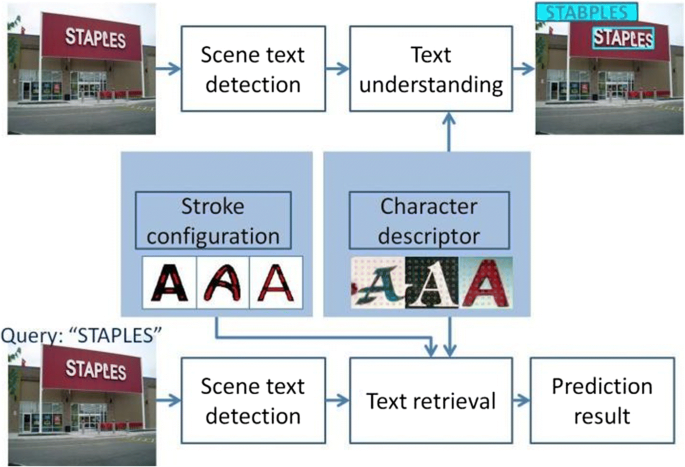 Scene text detection example
