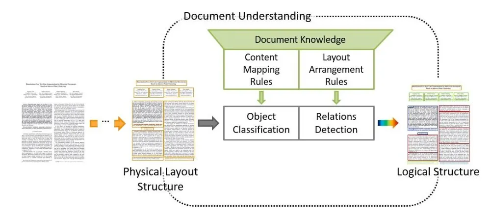 Document Understanding with Multimodal AI