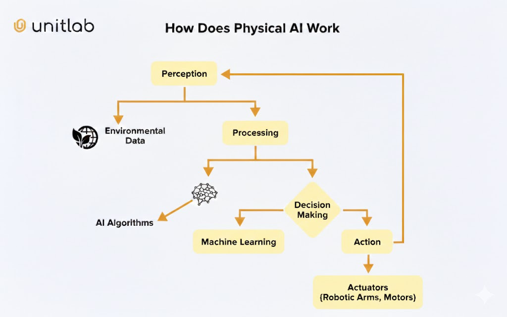 how physical ai work