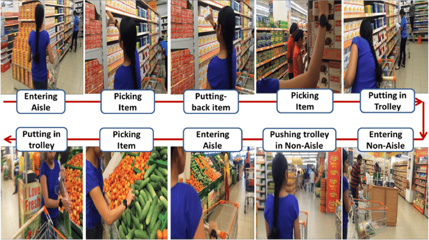 Action Recognition in Retail