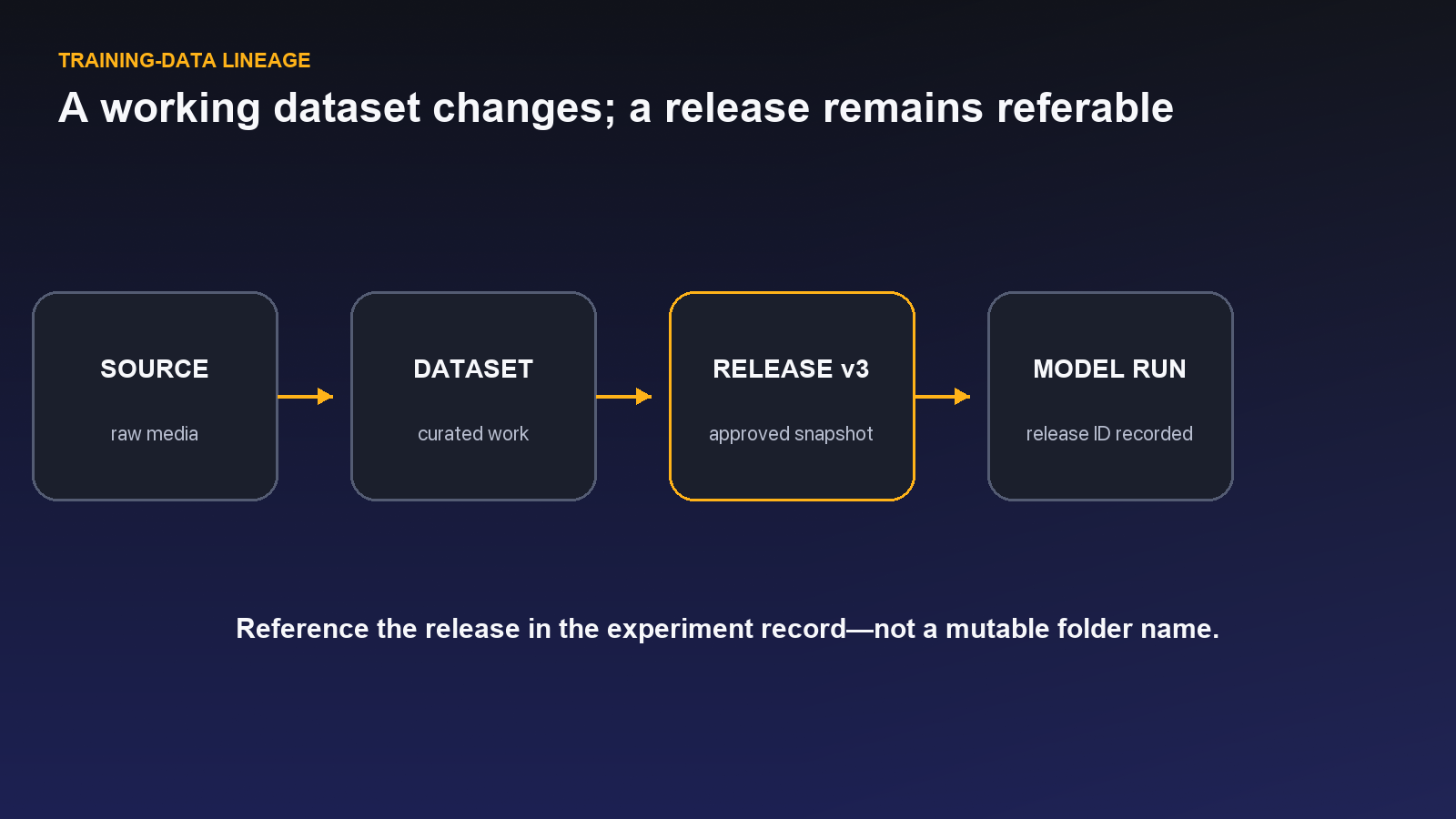 Source assets moving through a working dataset into a protected release and model run