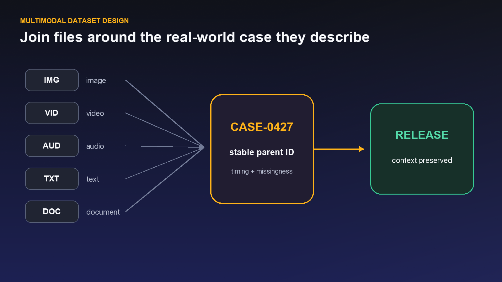 Multiple data modalities connected to a secure annotation and release hub