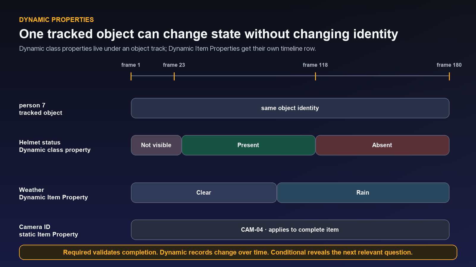 Timeline showing a dynamic Helmet status property, dynamic Weather Item Property, and static Camera ID