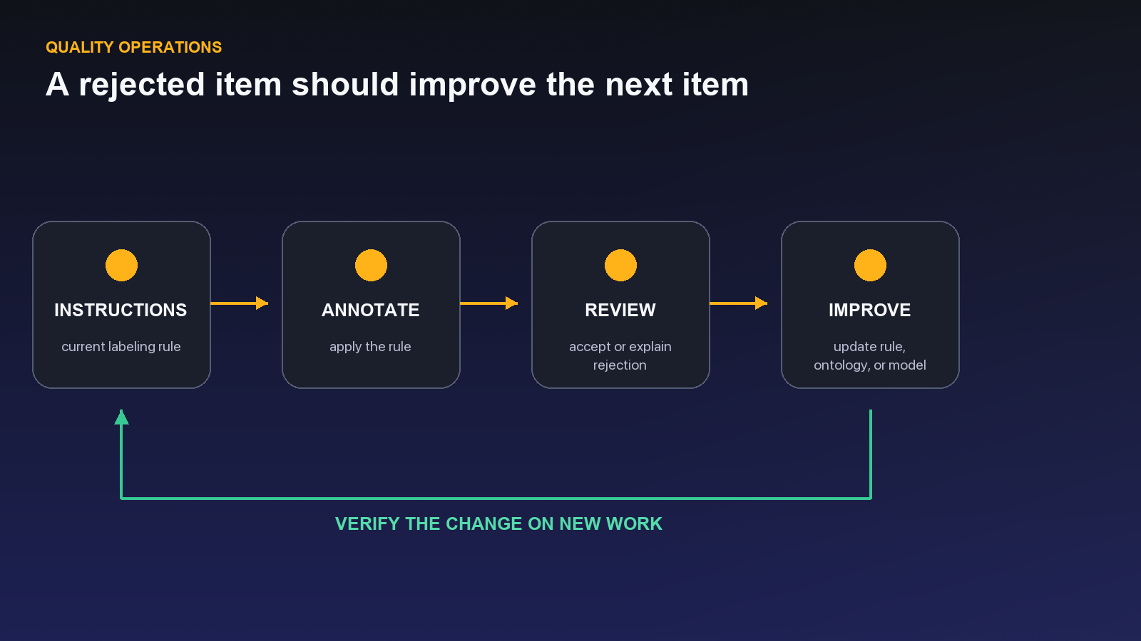 A quality loop from model proposal through correction, review, and system improvement