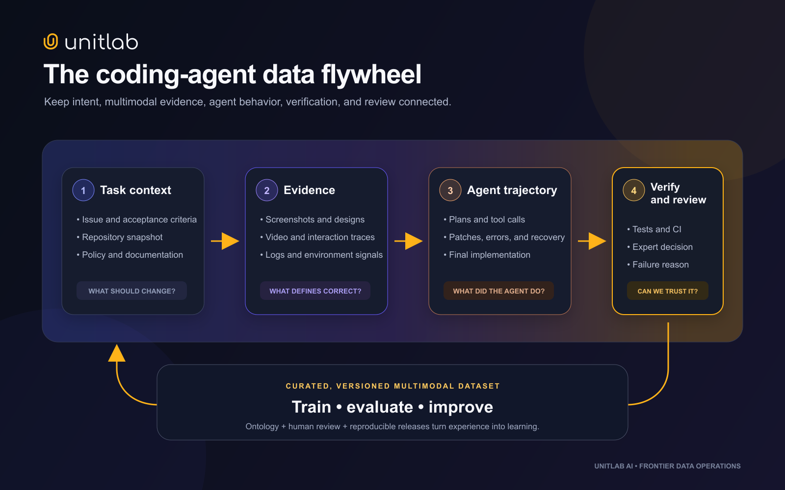 The coding-agent multimodal data flywheel