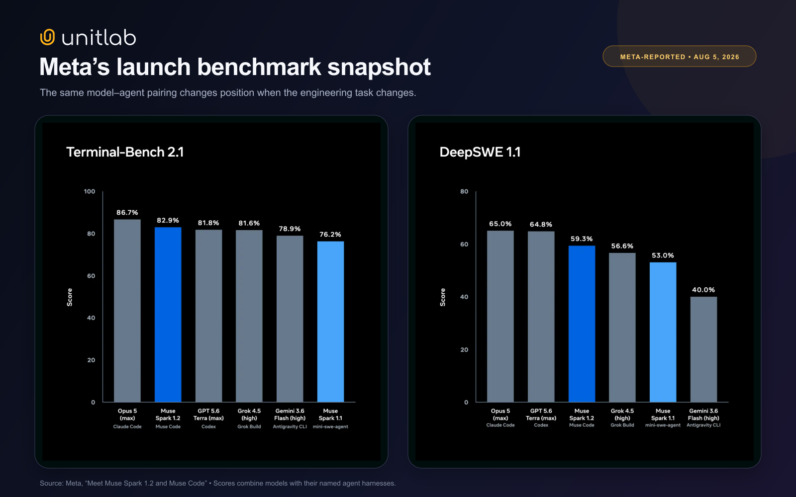 Meta-reported Terminal-Bench 2.1 and DeepSWE 1.1 results for Muse Code and competing coding agents
