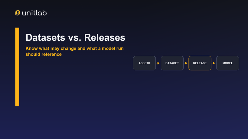 Datasets versus releases in the Unitlab data lifecycle