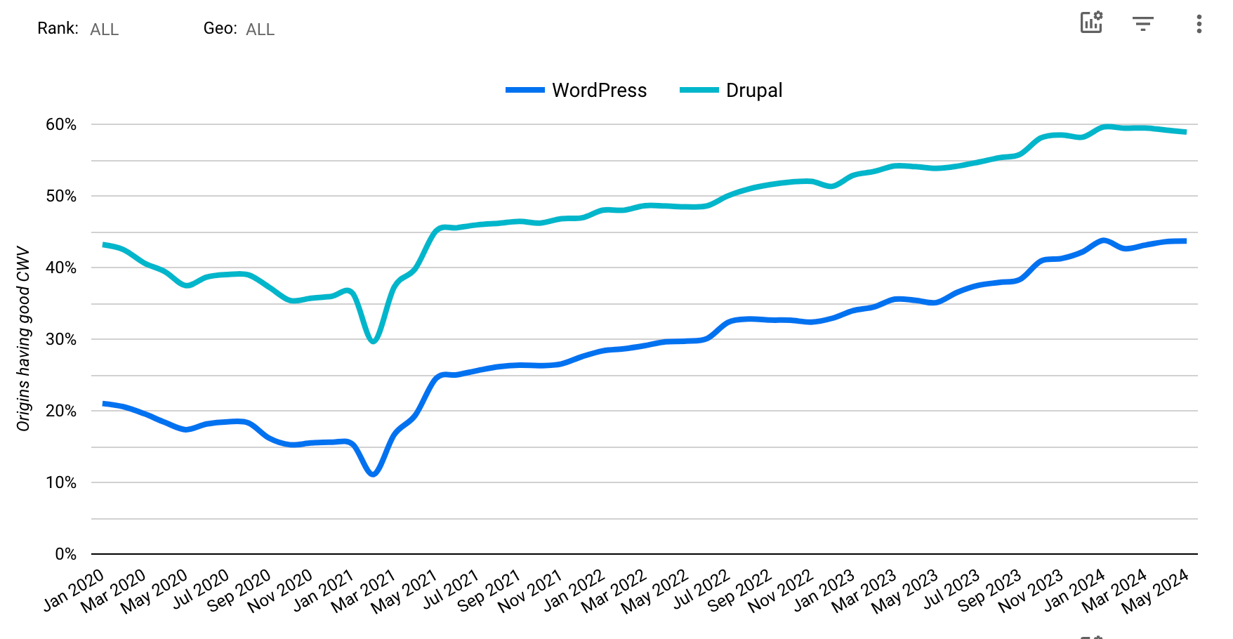 wordpress vs drupal core web vitals chart