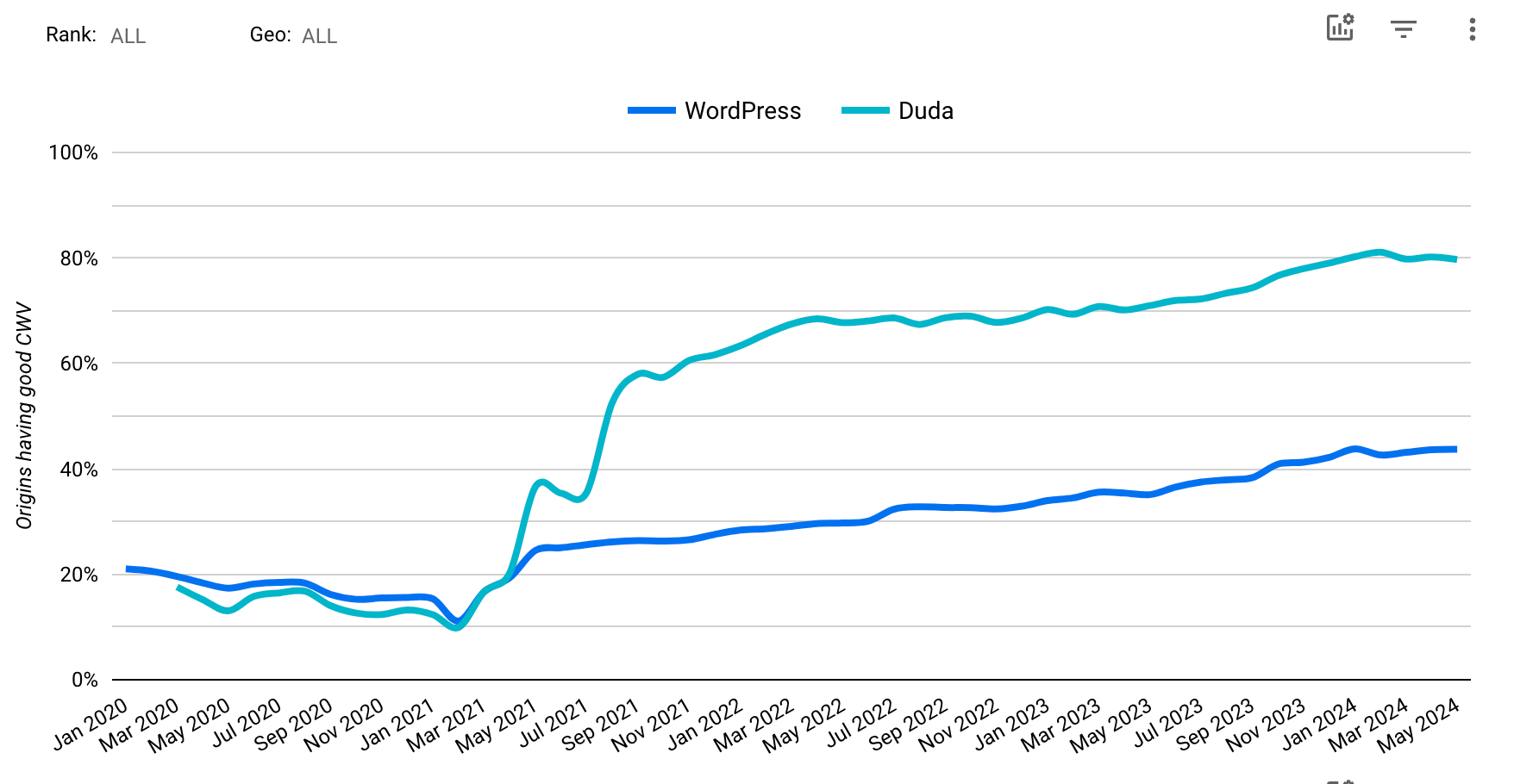 wordpress vs duda core web vitals chart