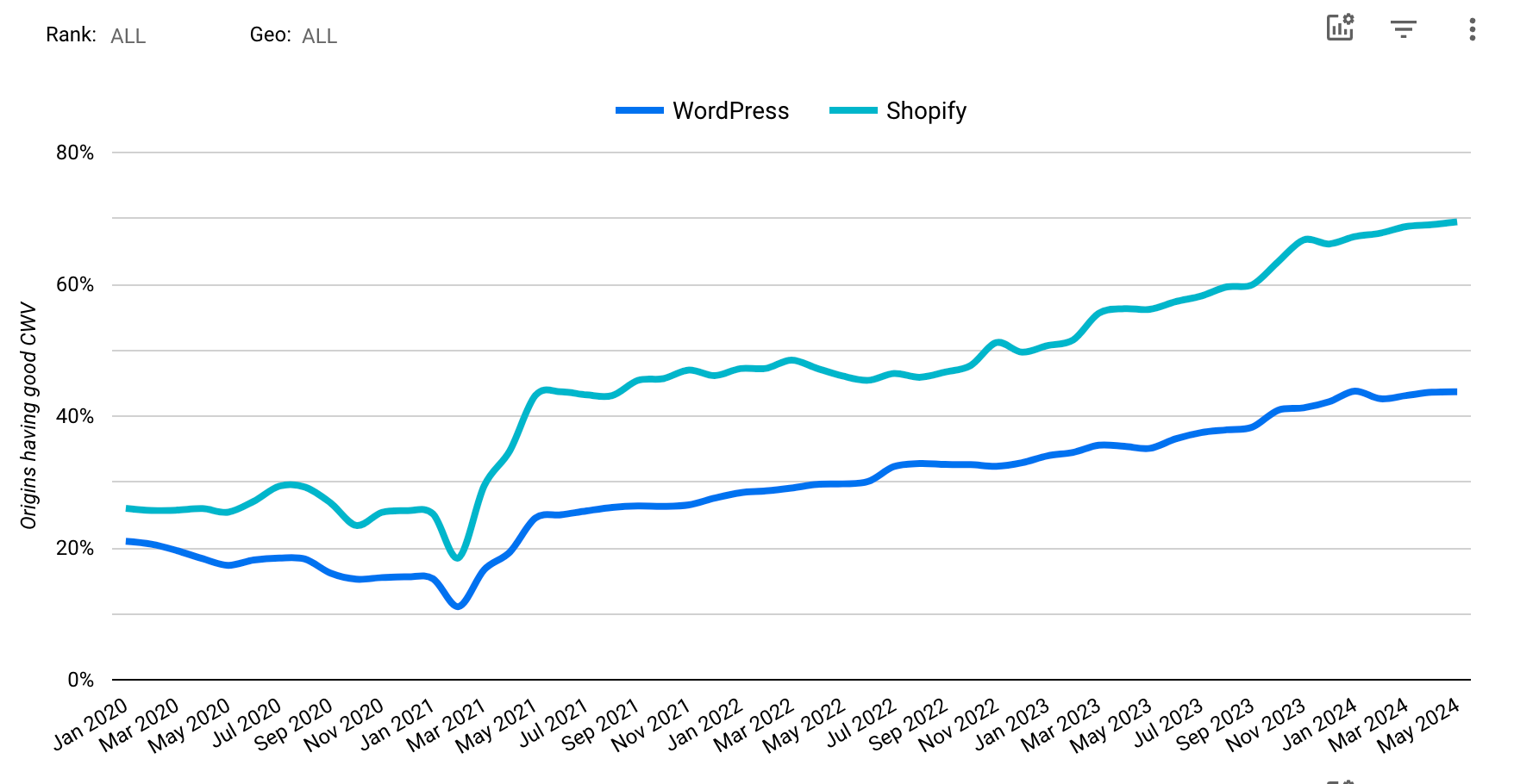 wordpress vs shopify core web vitals chart