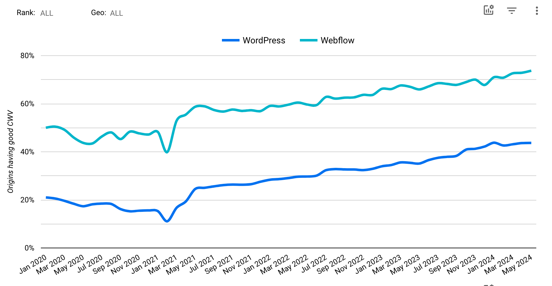 wordpress vs webflow core web vitals chart