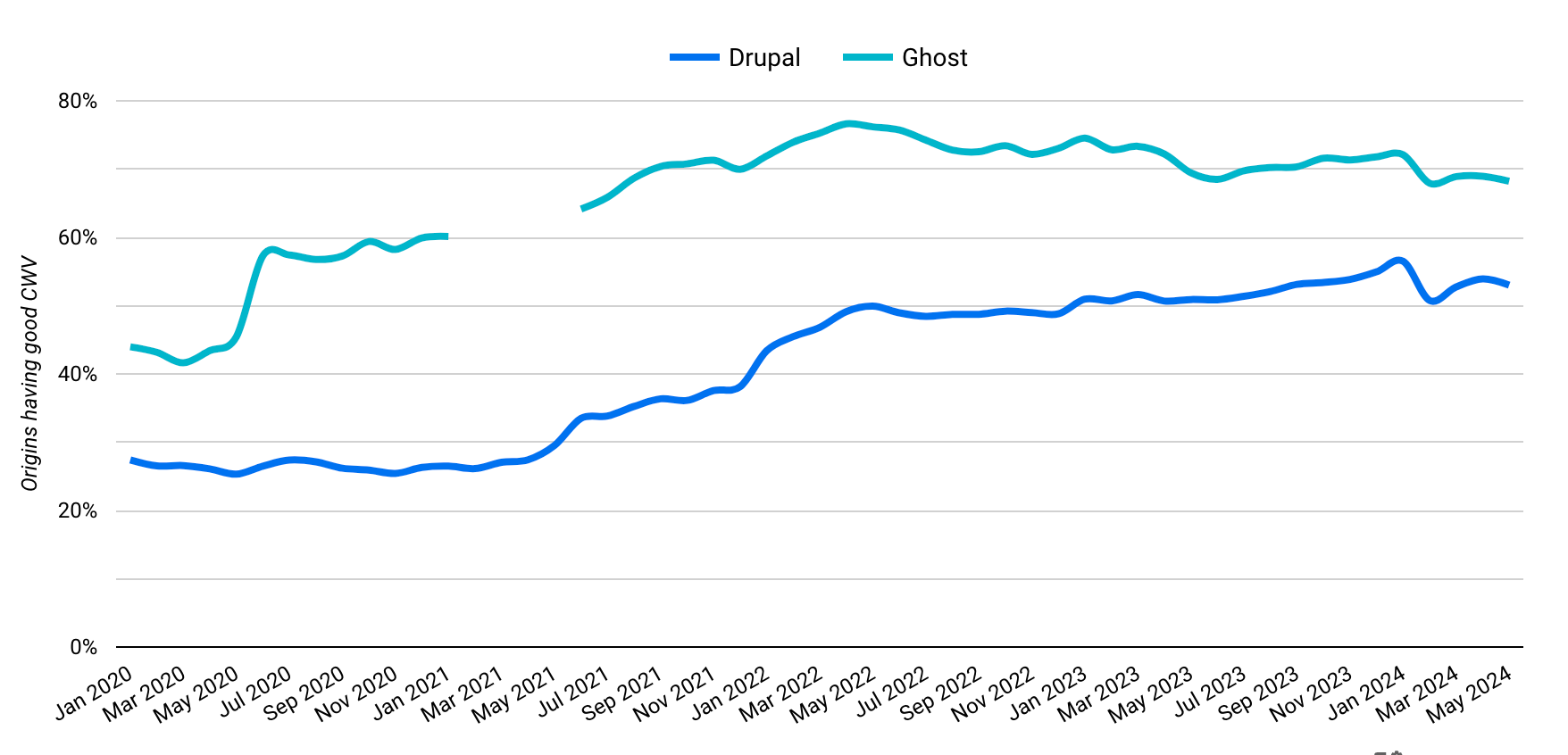wordpress vs ghost core web vitals chart