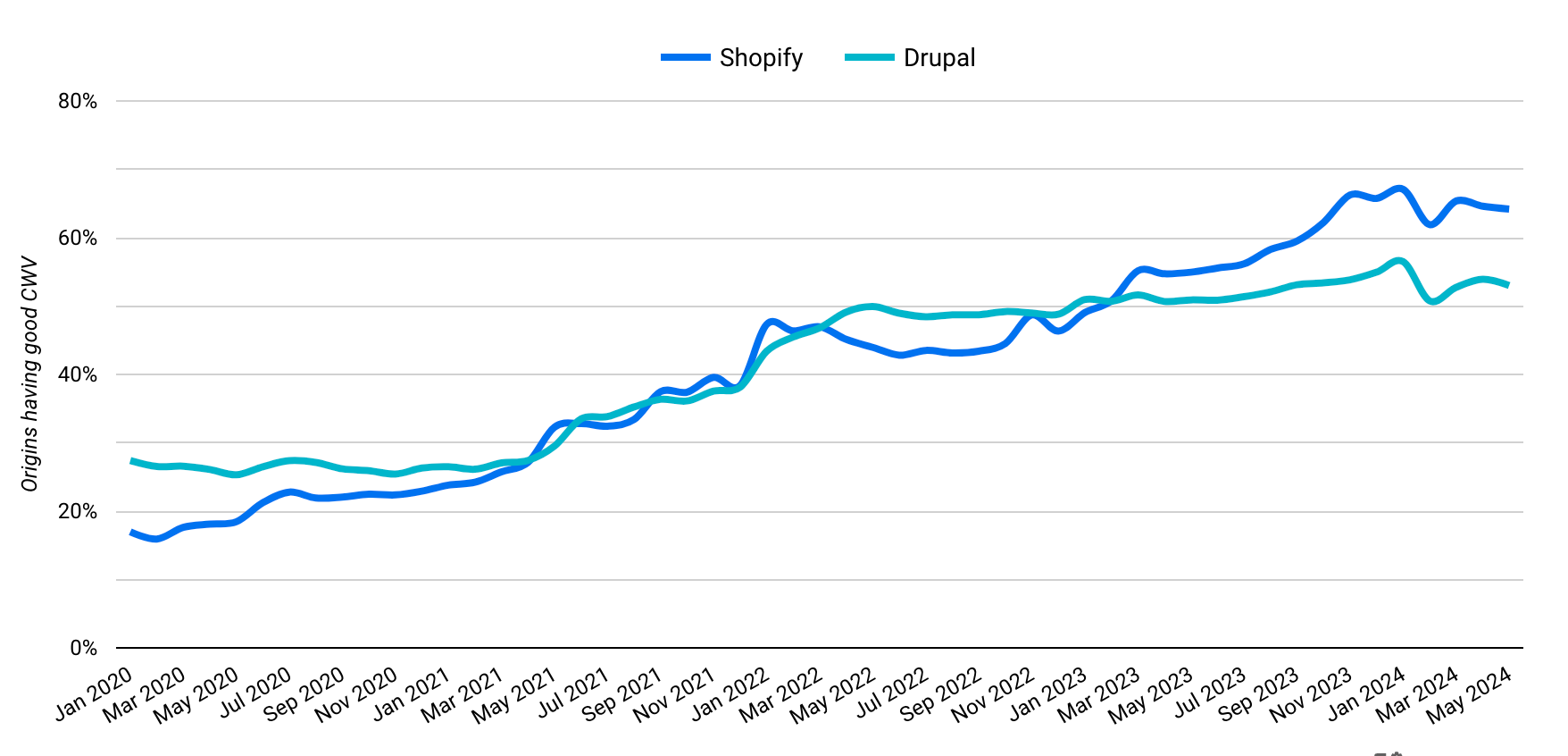 Drupal vs shopify core web vitals chart